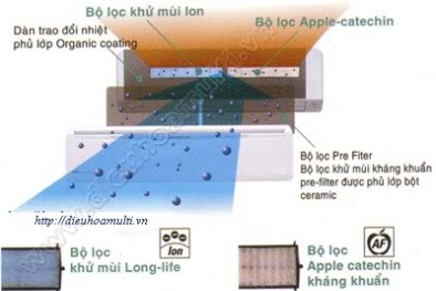 Chưa có cơ sở khẳng định điều hòa có thể chống cúm H5N1